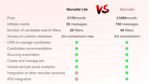 post a job on linkedin cost|linkedin recruiter vs linkedin premium.